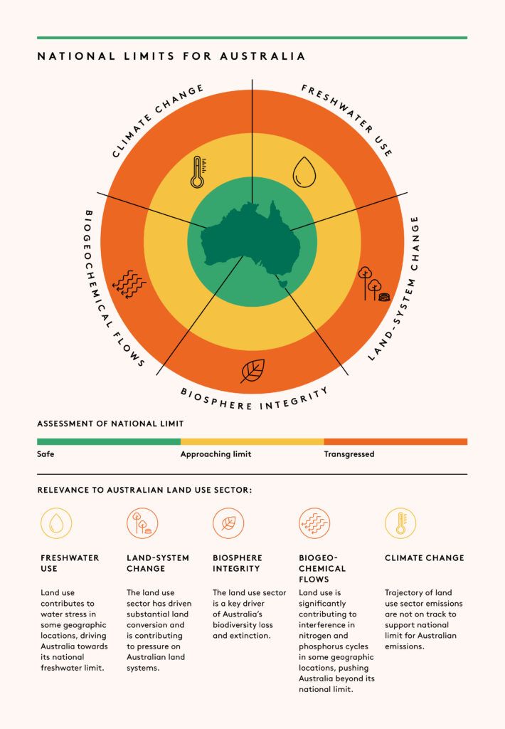 Nature-based Solutions - a 2022 scan