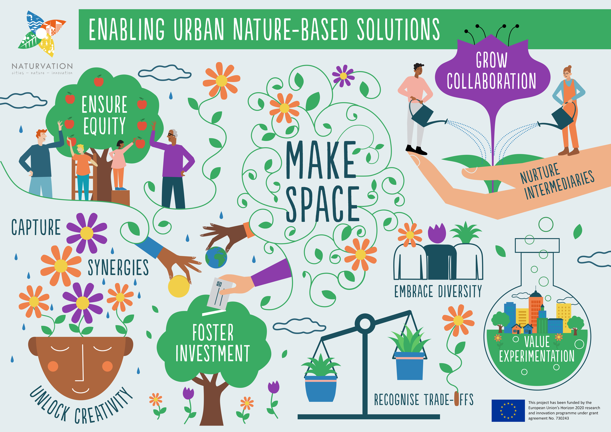 Nature-based Solutions - a 2022 scan