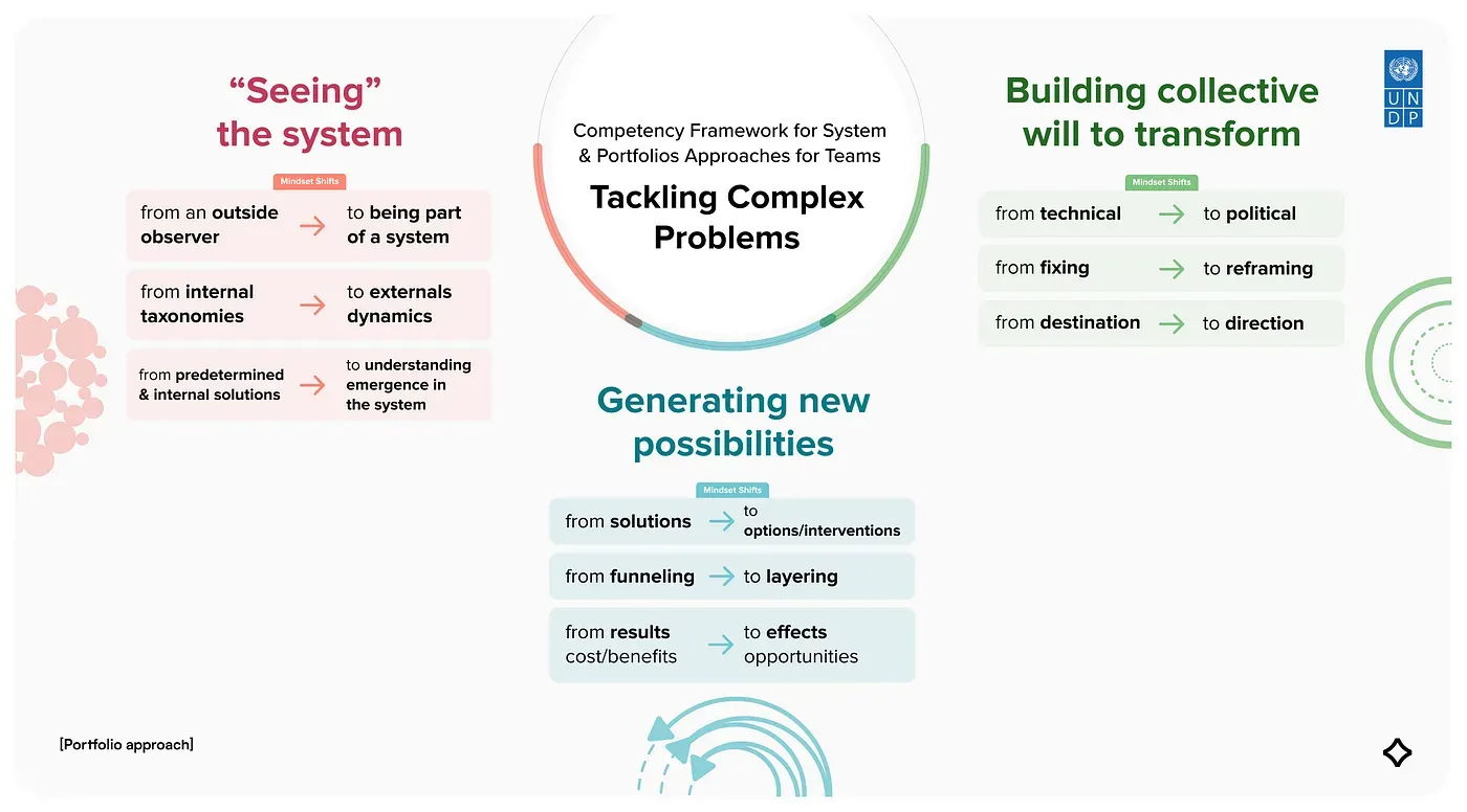 Capabilities for living labs and impact ecosystems - Part 1