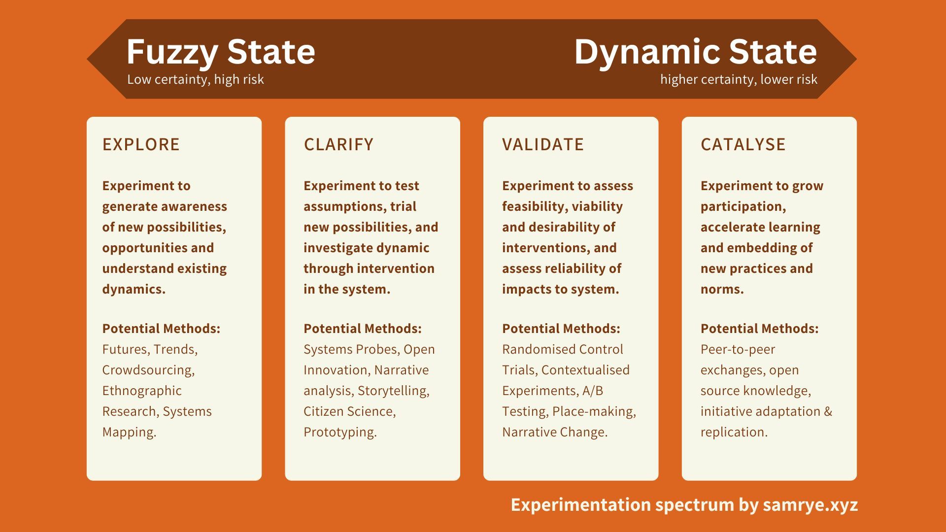 Furthering Experimentation Practice - Part I