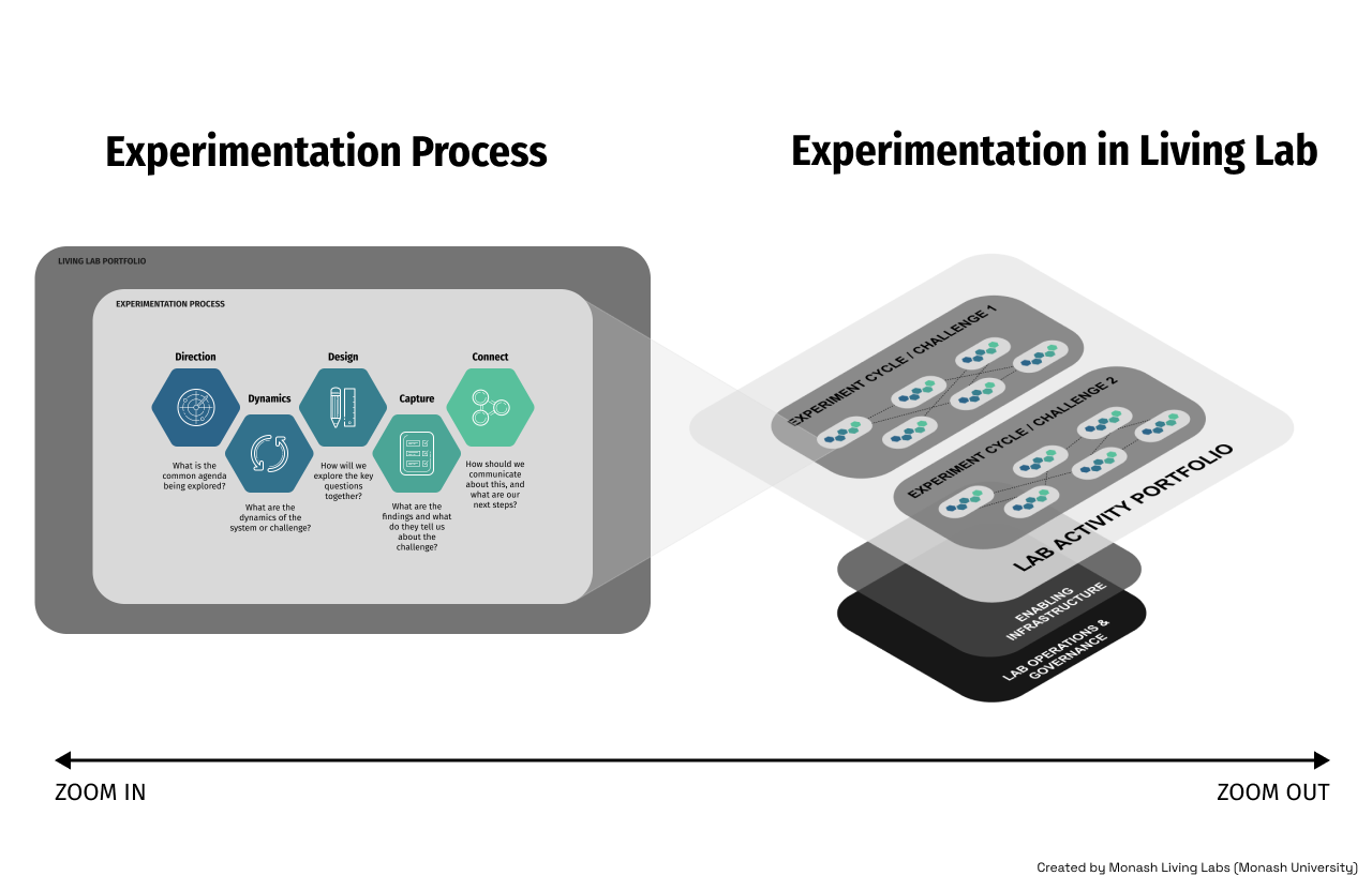 Furthering Experimentation Practice - Part II: Process & Pathways