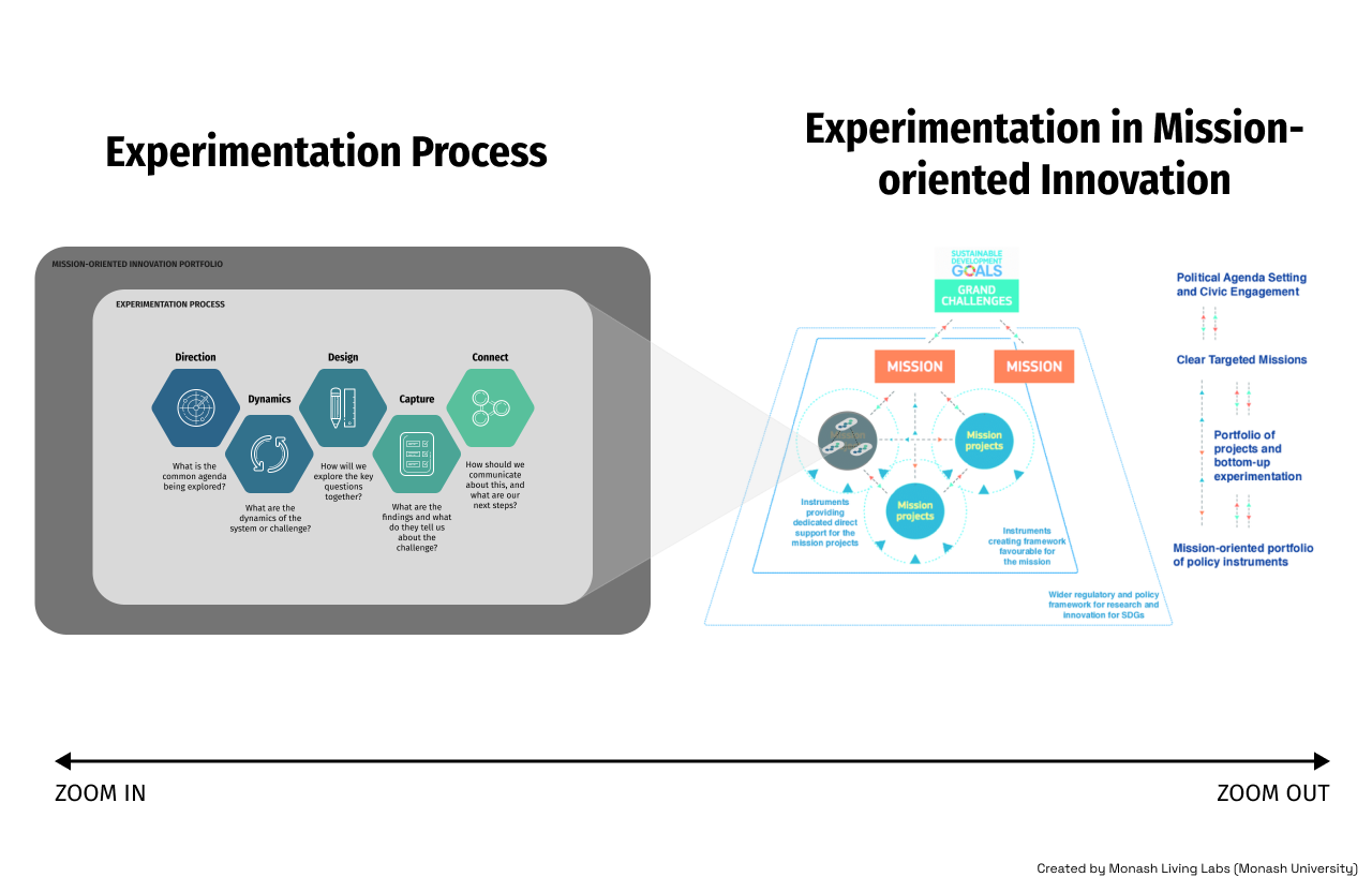 Furthering Experimentation Practice - Part II: Process & Pathways