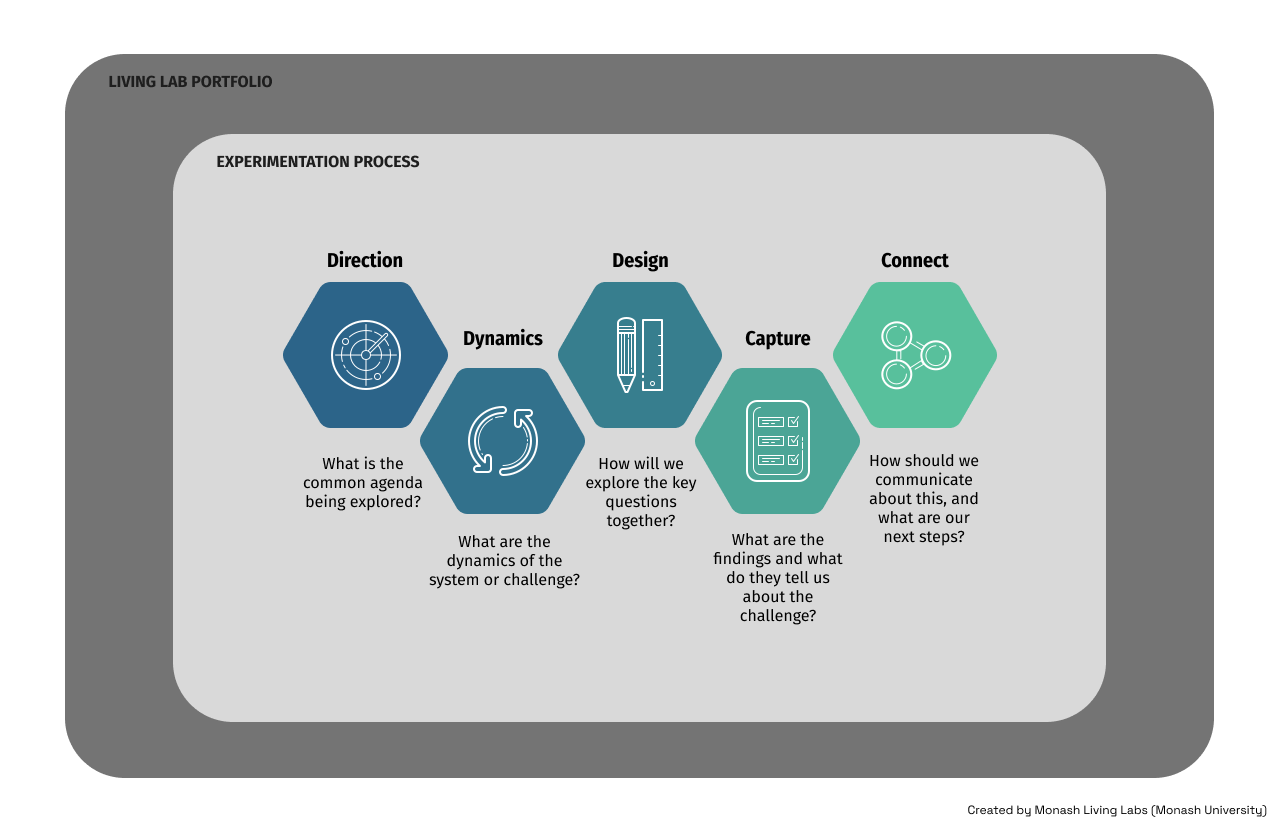 Furthering Experimentation Practice - Part II: Process & Pathways