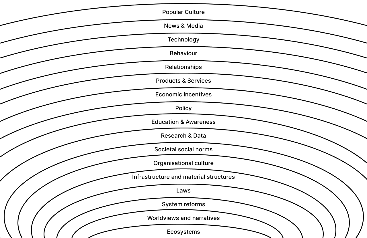 for those of you who can't see the text embedded in the image, the following layers are included, from top to bottom: Popular Culture, News & Media, Technology, Behaviour, Relationships, Products & Services, Economic incentives, Policy, Education & Awareness, Research & Data, Societal Social Norms, Organisational culture, Infrastructure and material structures, Laws, System reforms, Worldviews and narratives, Ecosystems