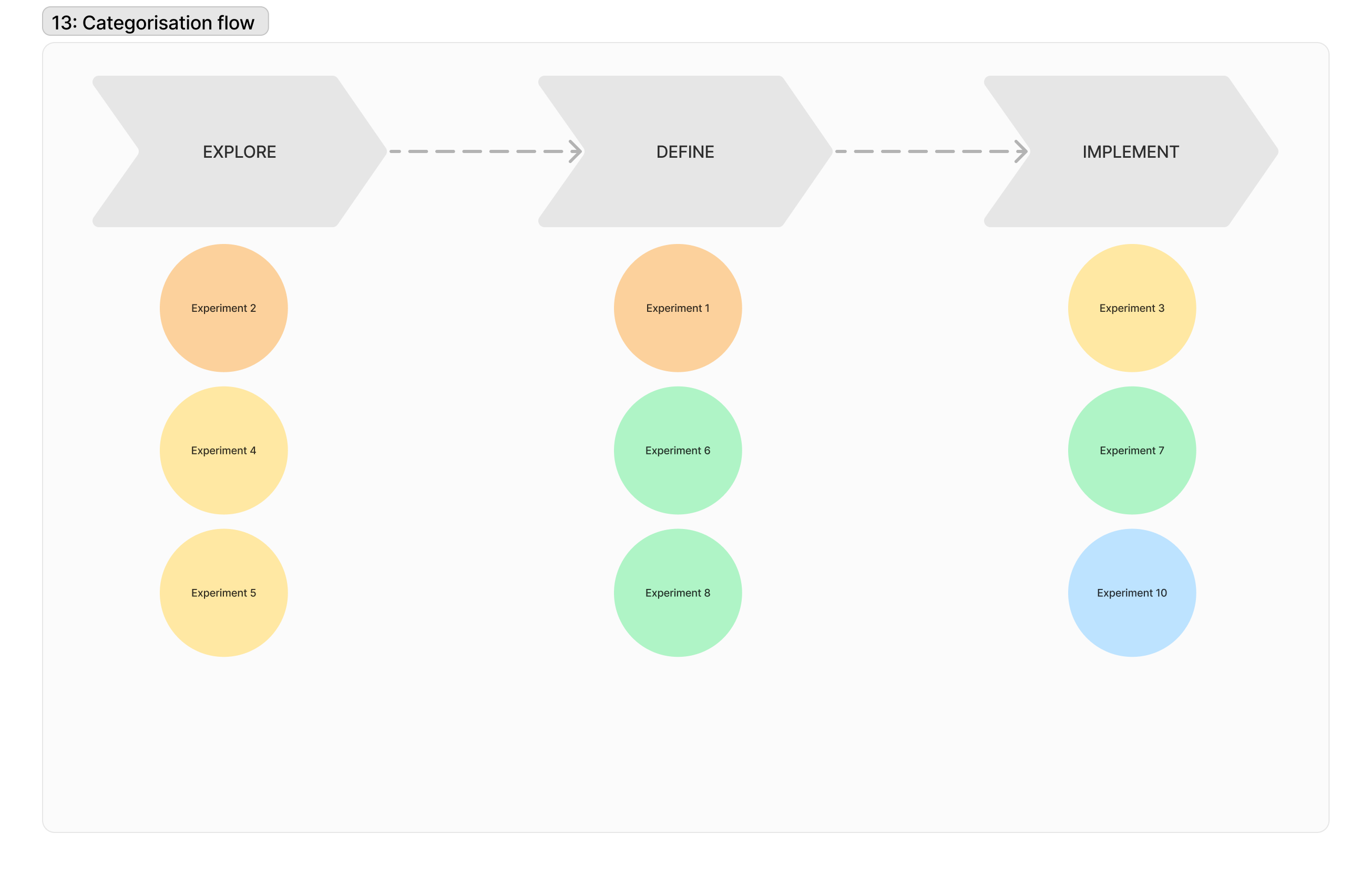 Fieldnote: Visualising Experiment Portfolios